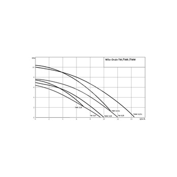 Pompa zanurzeniowa do ścieków WILO Drain TM 32/8-10M PP 1 x 230 V, moc 0.45 W 50 Hz, przewód 10 m
