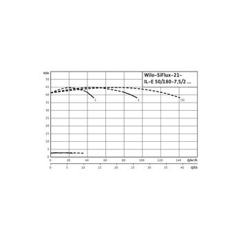 Hydrofor WILO SiFlux-21-IL-E 50/180-7,5/2-SC-16-T4 żeliwo, częstotliwość 50/60 Hz, prędkość 2900 obr/min, max. 16 bar