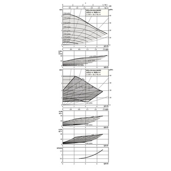 Pompa obiegowa WILO Stratos MAXO 30/0,5-4 PN16 1 x 230 V 50/60 Hz, PN 16/16bar