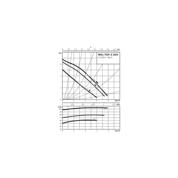 Pompa obiegowa WILO TOP-Z 20/4 EM PN6/10, 2900 obr/min 1 x 230 V 50 Hz, PN 10/10bar