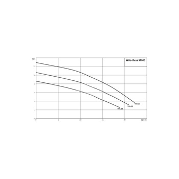 Pompa zanurzeniowa do ścieków WILO Rexa MINI3-V04.09/M05-523/A-5M żeliwo 1 x  230 V, moc 0.73 W 50 Hz, przewód 5 m