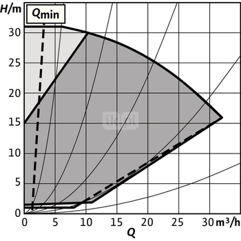 Pompa obiegowa WILO Stratos GIGA 2.0-I 40/1-31/2,2-S1 typu in-line z silnikiem znormalizowanym 50/60 Hz, moc silnika 2.1kW 3.8 A 4040 obr/min, wlot Kołnierz DN 40