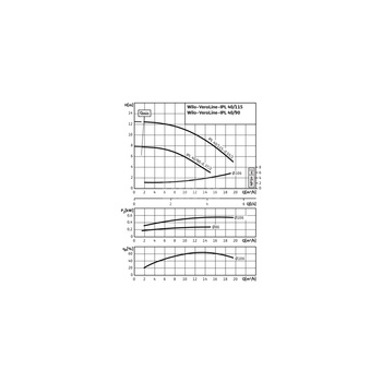 Pompa obiegowa WILO VeroLine-IPL 40/90-0,37/2 typu in-line z silnikiem znormalizowanym 50 Hz, moc silnika 0.37kW 0.86 A 2900 obr/min, wlot Kołnierz DN 40