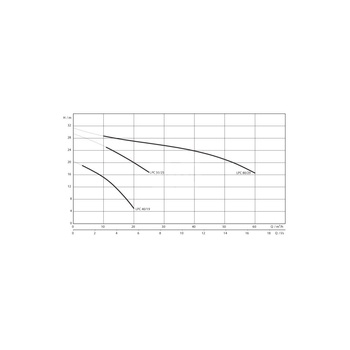 Pompa samozasysająca pozioma WILO Drain LPC Żeliwo, fi zew. wylot 50 mm, częstotliwość 50 Hz, pobór mocy silnika 2.9 kW (3~400, 50 Hz)