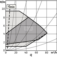 Pompa obiegowa WILO Stratos GIGA 2.0-I 100/1-9/1,5-R1 typu in-line z silnikiem znormalizowanym 50/60 Hz, moc silnika 1.4kW 2.6 A 1800 obr/min, wlot Kołnierz DN 100