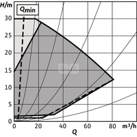 Pompa obiegowa WILO Stratos GIGA 2.0-I 80/1-30/4,0-S1 typu in-line z silnikiem znormalizowanym 50/60 Hz, moc silnika 3.9kW 6.7 A 3460 obr/min, wlot Kołnierz DN 80