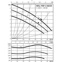 Pompa obiegowa WILO TOP-Z 80/10 DM PN16 GG, 2900 obr/min 3 x 400 V 50 Hz, PN 16/16bar