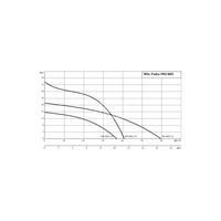Pompa zanurzeniowa do ścieków WILO Padus PRO M05/T025-540 aluminium 3 x  400 V, moc 3.05 W 50 Hz